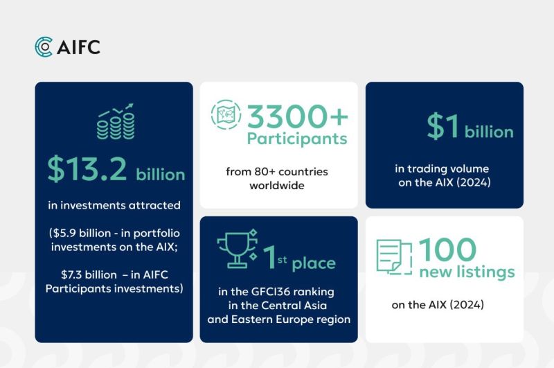 Astana International Financial Centre (AIFC)